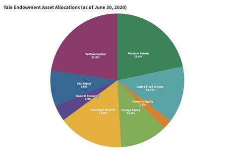 yale university endowment size